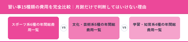 習い事15種類の費用を完全比較|月謝だけで判断してはいけない理由