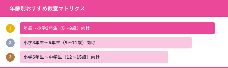 年齢別おすすめ教室マトリクス